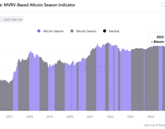 ETH realized price also indicates a Bitcoin season, with altcoins undervalued.