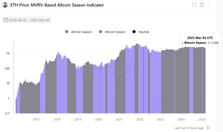 ETH realized price also indicates a Bitcoin season, with altcoins undervalued.