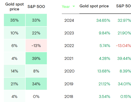 Comparison of gold performance against the S&P 500 market index