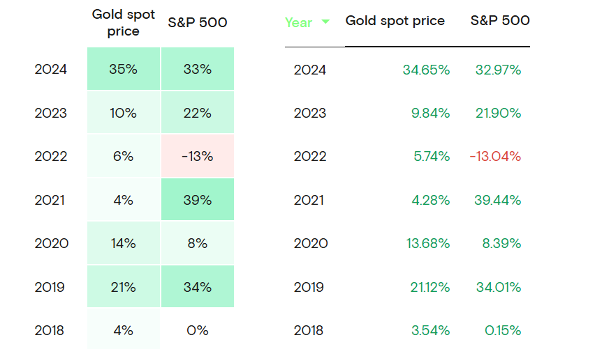 Comparison of gold performance against the S&P 500 market index