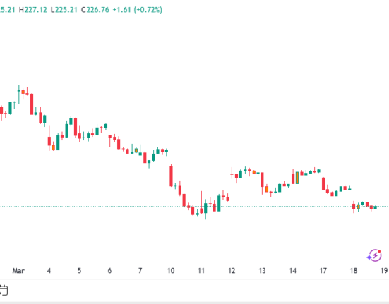 Nasdaq 100 extends freefall to 315+ points, S&P 500 erases 80-point surge