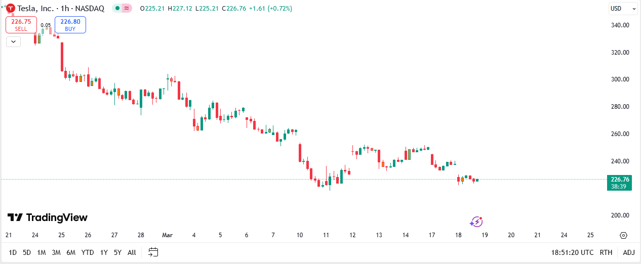 Nasdaq 100 extends freefall to 315+ points, S&P 500 erases 80-point surge