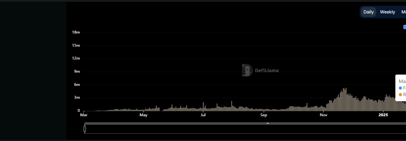 Pump.fun revenue dropped to the lowest point in seven months.