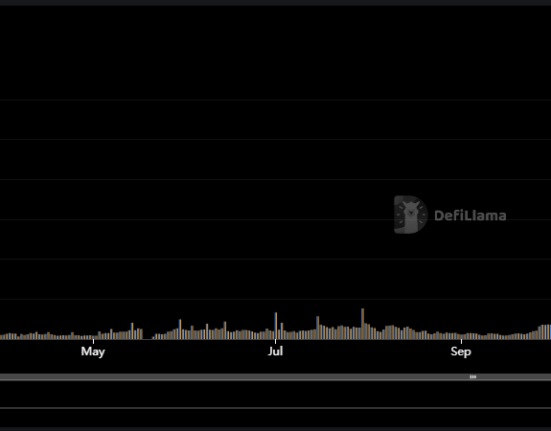 Pump.fun revenue dropped to the lowest point in seven months.