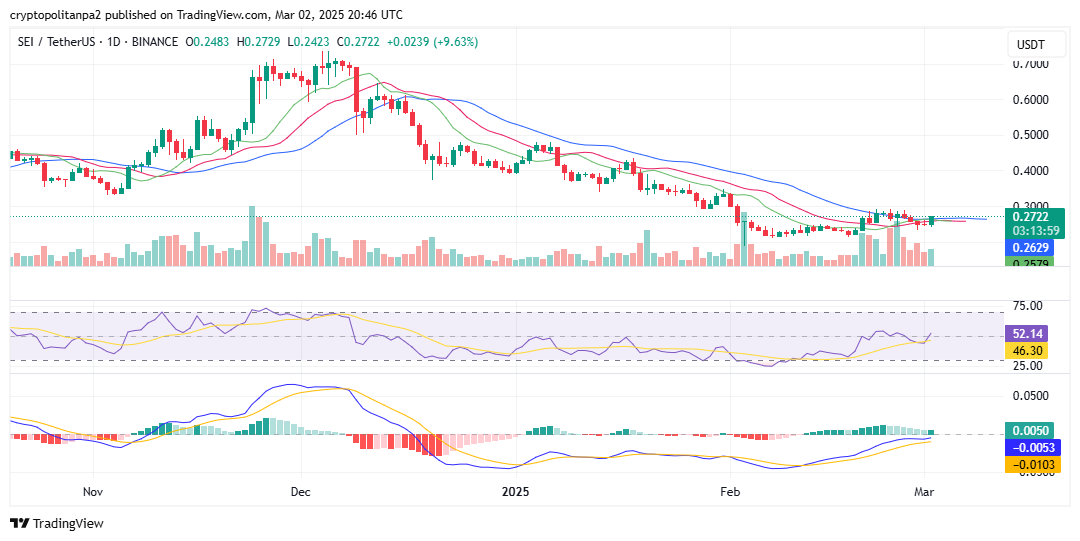 SEI/USD 1-day chart