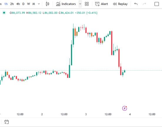 BTCUSDT 1-hour price chart. Source/TradingView