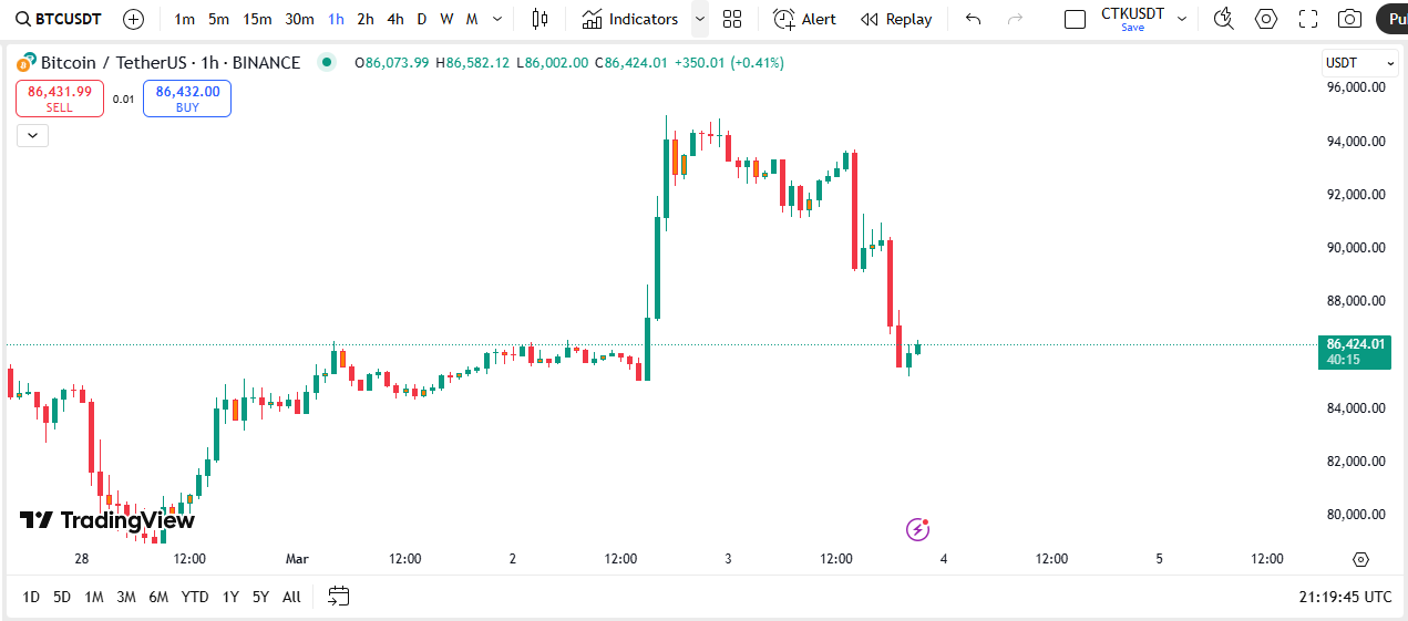 BTCUSDT 1-hour price chart. Source/TradingView