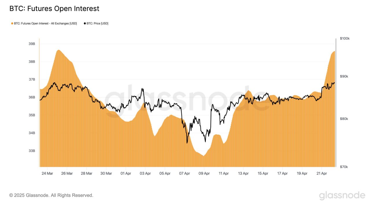 Bitcoin Open Interest