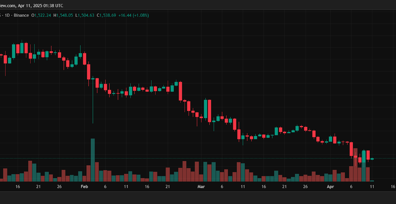 Ethereum Slides, But MAGACOIN FINANCE Breaks Into Top 5 Trending Coins