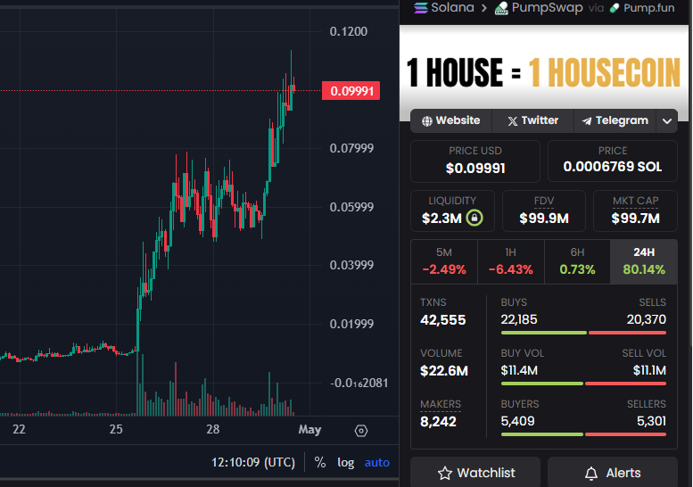 HOUSE token causes buying frenzy, drawing in high-profile whales