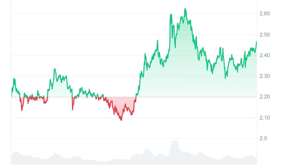 Analysts Say Ruvi Ai (RUVI) Might Be The Next 100x Token While Ripple (XRP) Tries To Grab The Attention Of Institutional Players
