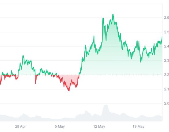 Analysts Say Ruvi Ai (RUVI) Might Be The Next 100x Token While Ripple (XRP) Tries To Grab The Attention Of Institutional Players