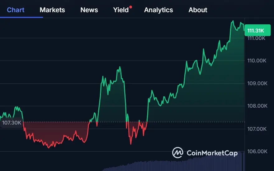 Bitcoin tops $111K for first time as bullish momentum builds