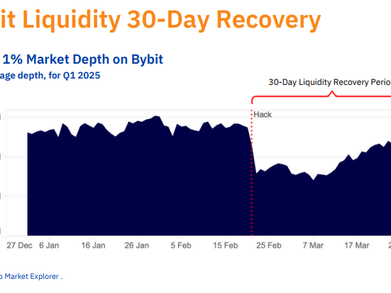 Bybit recovers BTC liquidity following February's hack