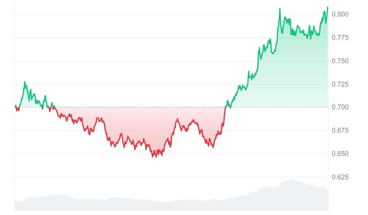 Cardano (ADA) Surges By 15%, But Analysts Predict Ruvi AI (RUVI) To be The Next 100x Crypto Gem To Turn Small Investors Into Millionaires in 2025