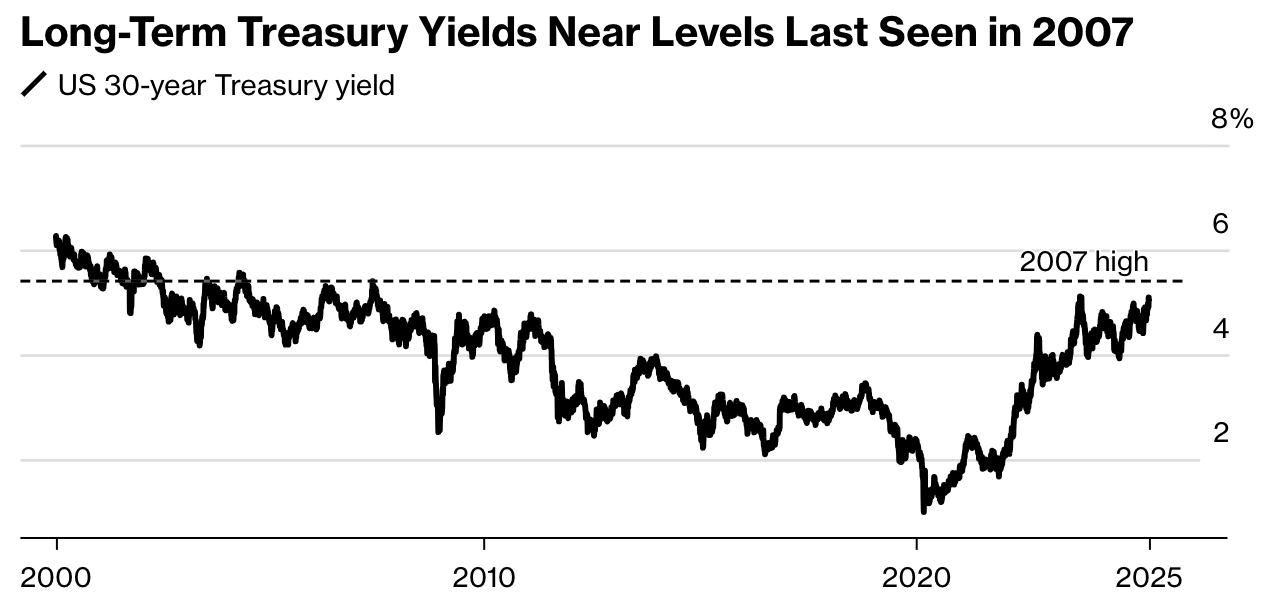 Yield shock hits 60/40 investors as bonds stop balancing stocks