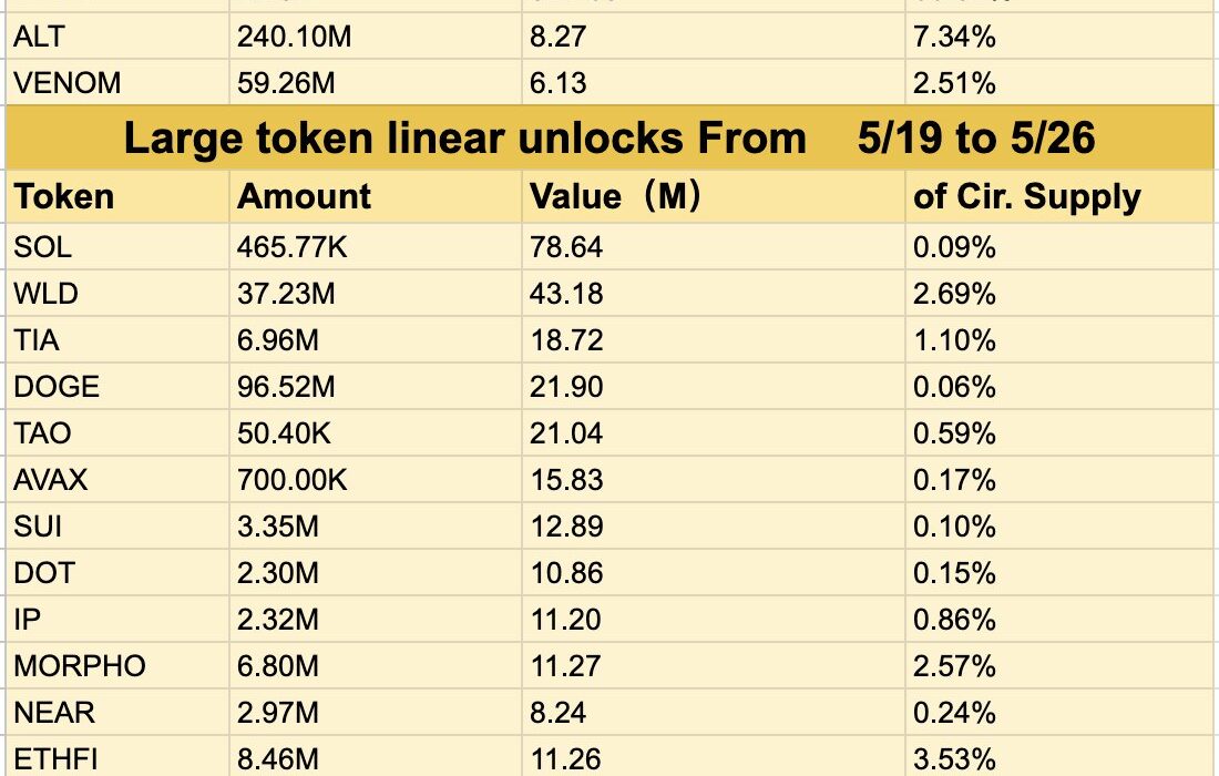 Token unlock schedule for the week between May 19 and 26