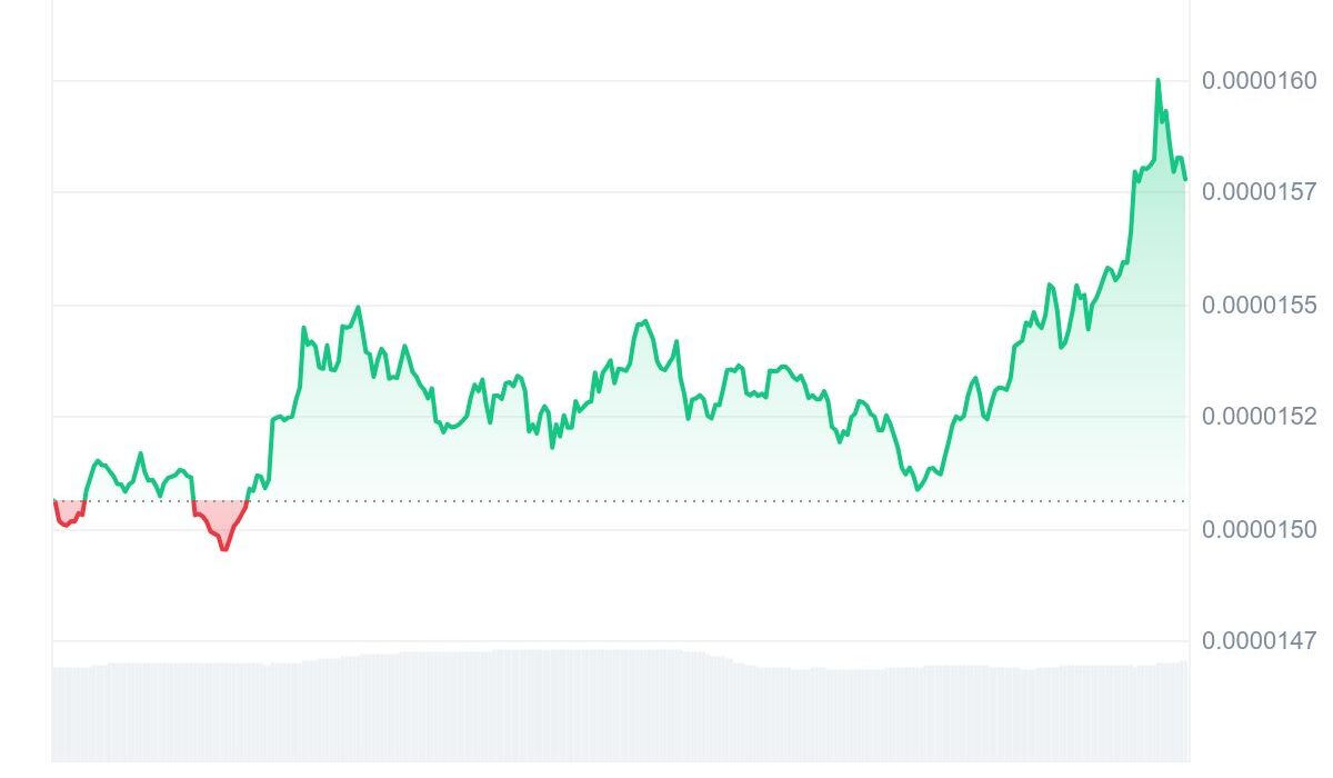 Shiba Inu (SHIB) Expands Its Ecosystem While Investors Flock To Ruvi AI (RUVI) For Massive Gains This Year