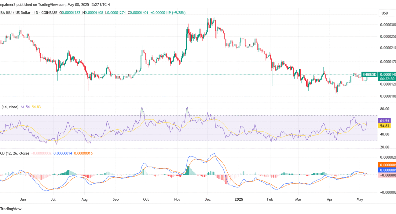Shiba Inu coin price prediction 2025-2031: Will SHIB skyrocket soon?