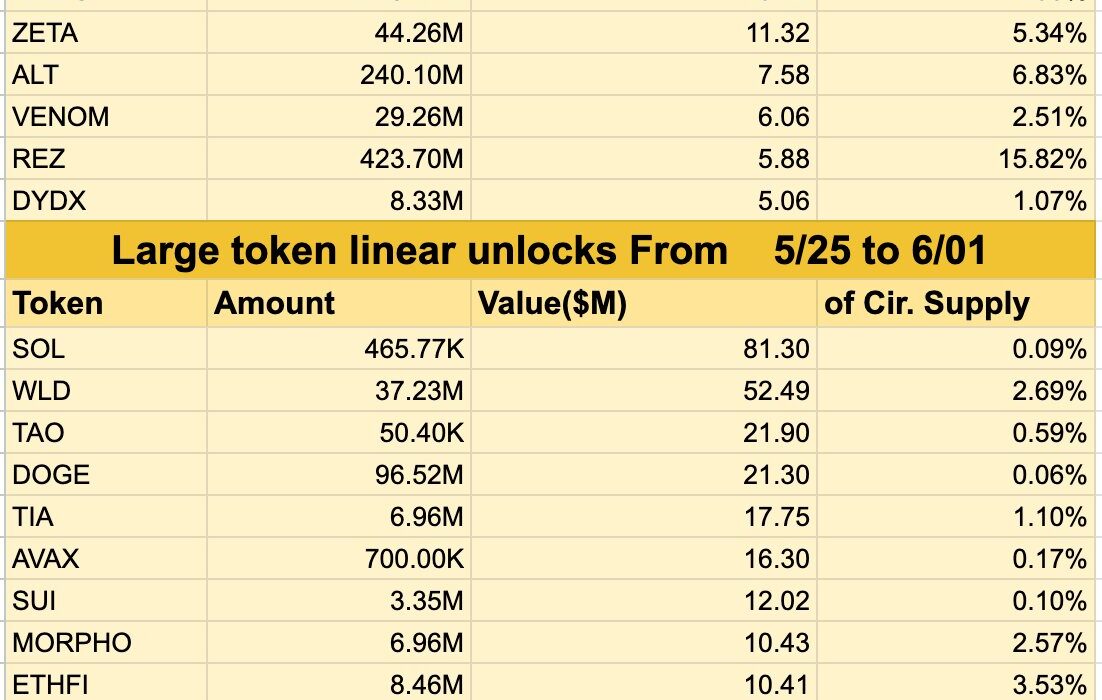 Sui and Bio Protocol lead token releases between May 25 and June 1