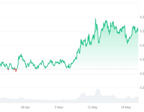 Tron (TRX) Reaches $0.270 in 24 Hours, While Experts Predict Ruvi AI (RUVI) To Deliver More Than 14.600% ROI By The End Of Q4