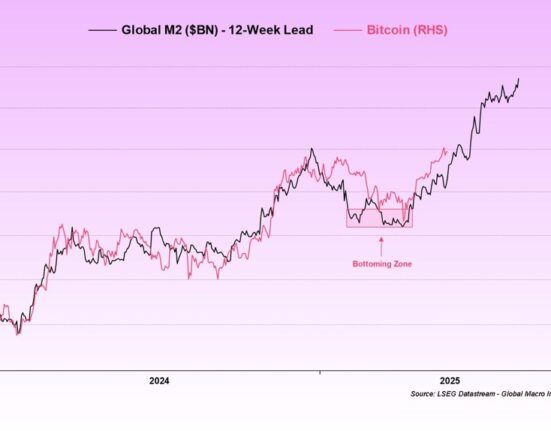 Bitcoin vs. M2