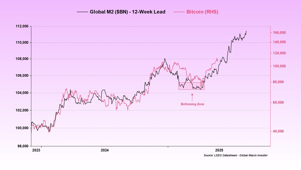 Bitcoin vs. M2