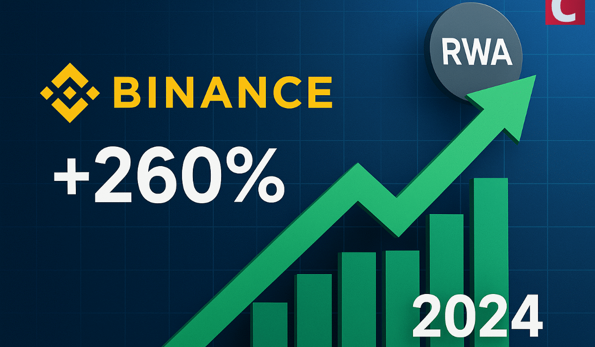 Binance Report Shows 260% Growth in RWA Tokenization Market