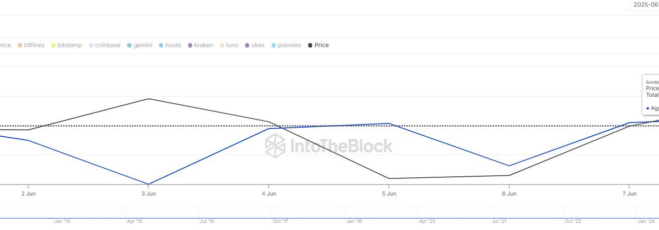Bitcoin Exchange Netflow