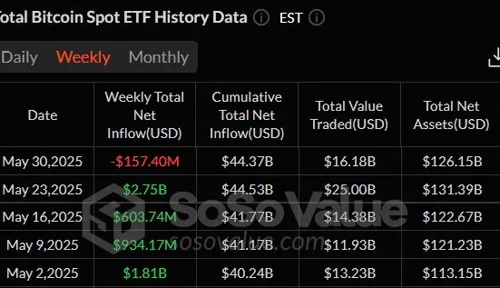 Bitcoin ETFs outpace Gold ETFs inflows for first time in 2025
